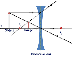 صورة concave lens forming a virtual image