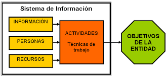 Resultado de imagen para caracteristicas de los sistemas de informacion