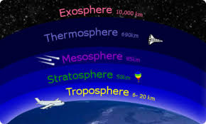 Hasil gambar untuk lapisan atmosfer