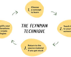 Feynman Technique learning method