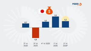 PIB do Japão cresce 1,1% no 2º tri em estimativa preliminar