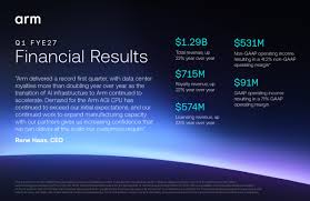 Arm delivers record first-quarter for total revenue