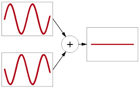 「phase cancellation」的圖片搜尋結果
