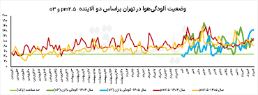 اُزن کمتر در آسمان تهران