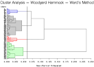 Ward method