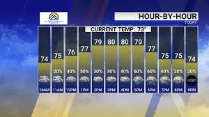 FOX8 WGHP - News update