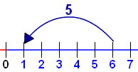 Image result for subtraction on numbers lines