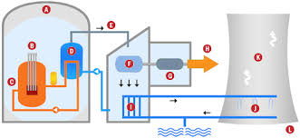 Image result for Nuclear Station