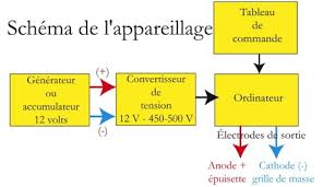 Résultat de recherche d'images pour "principe de la peche electrique"