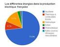 Les nergies renouvelables reprsentent 1de la