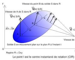 Méthode graphique pour trouver le CIR