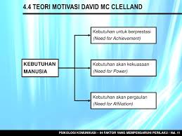 Hasil gambar untuk teori teori motivasi