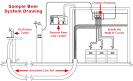 Draft Beer Systems Commercial draft towers and systems