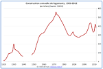 Statistiques sur l immobilier - chiffres du logement en France