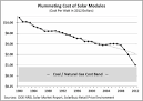 Solar power economic benefits