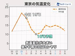 News source: ウェザーニュース