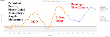 Ongoing El Nino-Inspired Positive Phase of Global Atmospheric Angular Momentum
