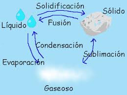 Image result for imagenes de agua sobre los estados solido,liquido y gaseoso