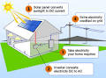 Solar energy diagrams