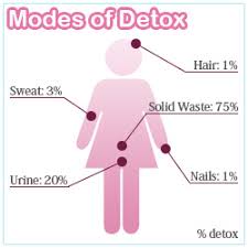 Image result for exercise to rid toxin