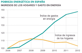 Resultado de imagen de pobreza energetica