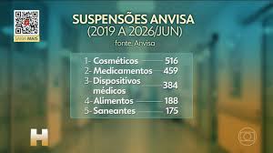 Suspensões da Anvisa crescem 72% em 7 anos