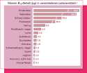 Vitamin A - Lebensmittel Warenkunde