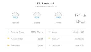 Previsão do tempo hoje para São Paulo (SP): tempo chuvoso durante o dia e à noite