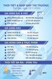 Thời tiết & nhịp đập thị trường 22/11