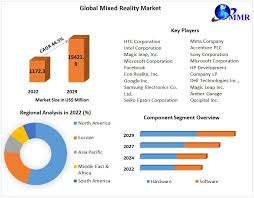 Unveiling the Lucrative Growth Segments and Size of the Mixed Reality Market: An Insight into Future Developments- 2029