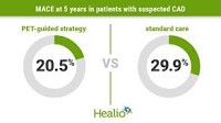 PET scan-guided program superior to standard care in patients with suspected CAD