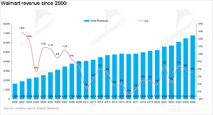 WMT: What Built the Trillion-Scale Retail Juggernaut?