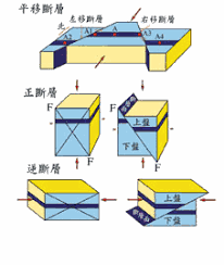 「逆衝斷層」的圖片搜尋結果
