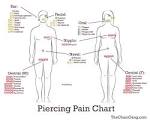 Piercing pain