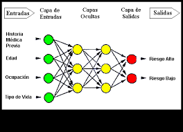 Resultado de imagen de RED NEURONAS