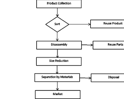 Imagem De Flowchart Showing The Recycling Process Of Electronics