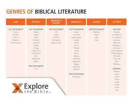 Image of different Bible genres
