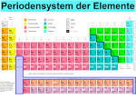 Bilder zu periodensystem