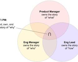 Image of Venn diagram illustrating the overlap between product management and customer insights