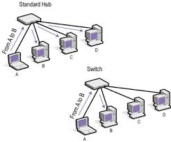 Hasil gambar untuk jaringan menggunakan hub or switch