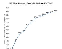 Image of people using smartphones in the US