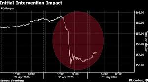 Yen Traders Alert After Japan’s $34.5 Billion Intervention