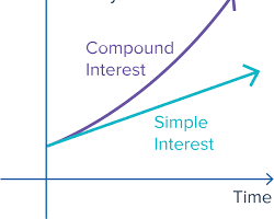 Image de Line Graph Showing Compounding Interest