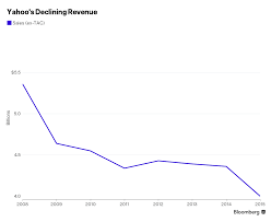 Image result for image yahoo's shrinking share of global ad spend - bloomberg intelligence