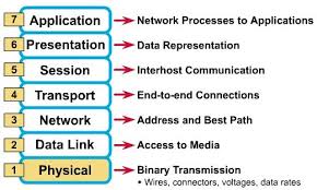 Image result for osi layer