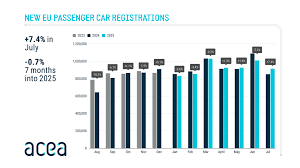 ACEA - European Automobile Manufacturers' Association - News update