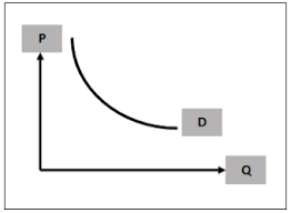 Hasil gambar untuk kurva permintaan