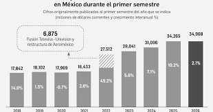 Registra México récord en inversión extranjera directa