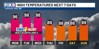Heatwave Alert! Triple-Digit Temps Threaten New Orleans This Week