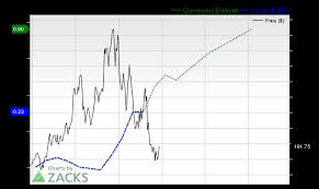 Mongodb Stock Price